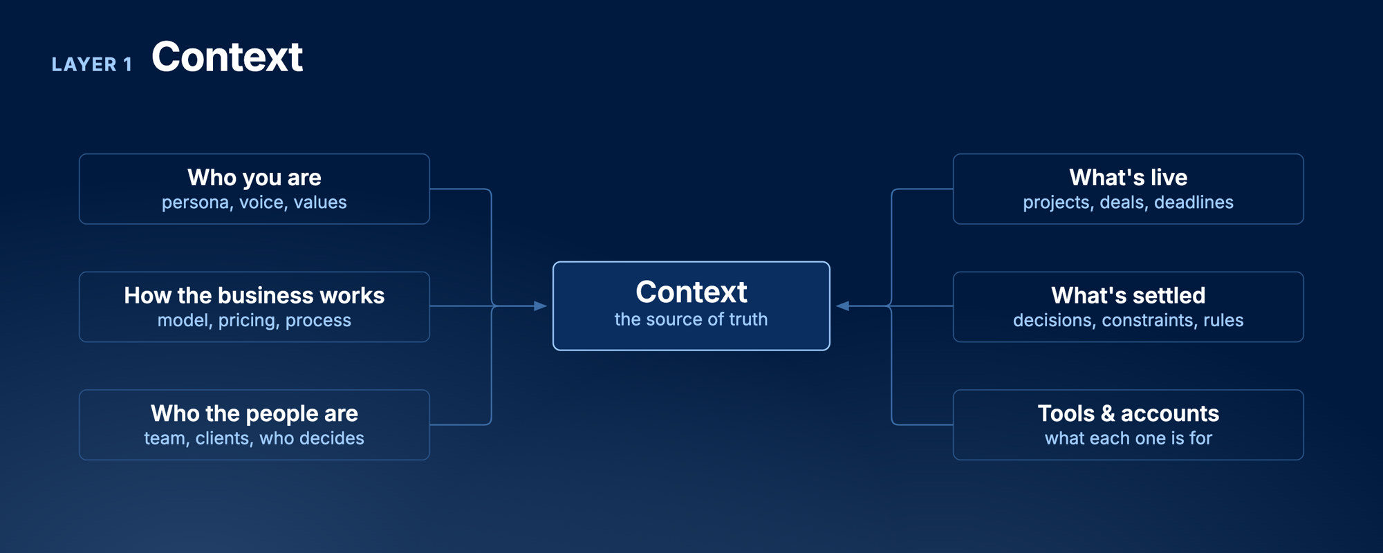 Layer 1 Context: who you are, how the business works, and who the people are feed the source of truth, along with what's live, what's settled, and tools and accounts