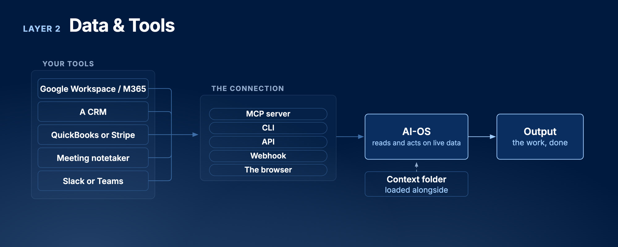 Layer 2 Data & Tools: your tools connect through MCP, CLI, API, webhook, or the browser so the AI-OS can read live data and produce output
