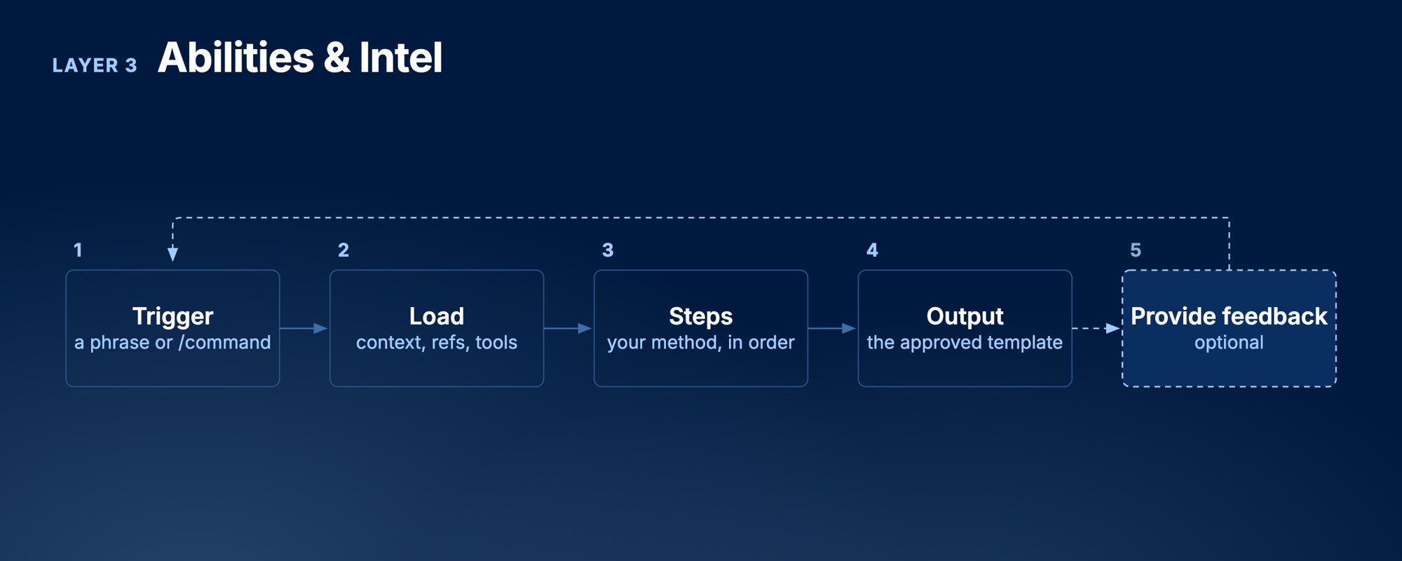 Layer 3 Abilities & Intel: trigger, load context, run your steps, produce the output, then optional feedback