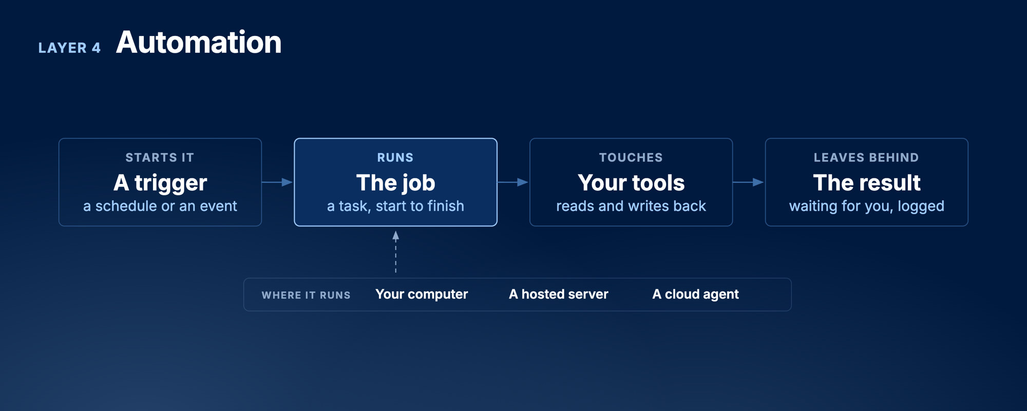 Layer 4 Automation: a trigger starts the job, it touches your tools, and leaves the result waiting