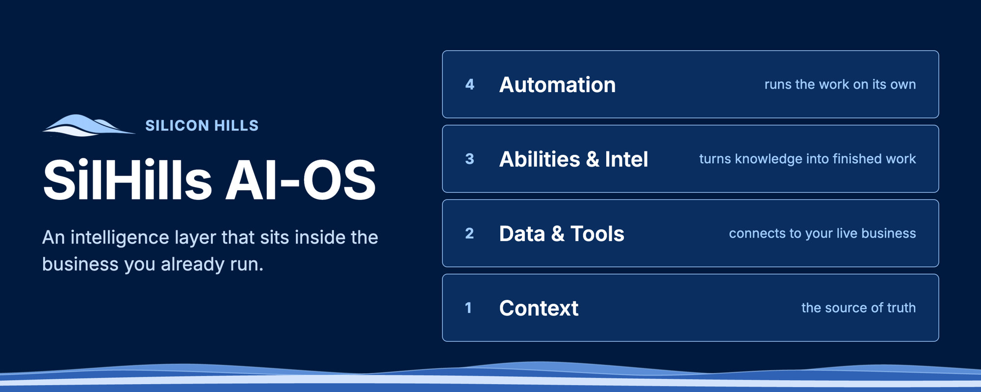 SilHills AI-OS: four layers — Context, Data & Tools, Abilities & Intel, and Automation